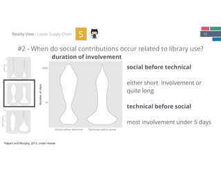 32
#2 - When do social contributions occur related to library use?
Reality View / Loose Supply Chain S
0
1000
2000
3000
Social before technical Technical before social
Numberofdays
10
1000
Social before technical Technical before social
Numberofdays
social before technical
 
either short involvement or 
quite long 
 
technical before social 
 
most involvement under 5 days
duration of involvement
Palyart and Murphy, 2015, under review
10
1000
Social before technical Technical before social
Numberofdays
1
10
100
1000
10000
Social before technical Technical before social
Numberofcontributions
 