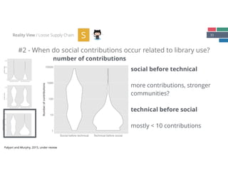 1
10
100
1000
10000
Social before technical Technical before social
Numberofcontributions
33
#2 - When do social contributions occur related to library use?
Reality View / Loose Supply Chain S
social before technical
 
more contributions, stronger 
communities? 
 
technical before social 
 
mostly < 10 contributions
number of contributions
1
10
100
1000
10000
Social before technical Technical before social
Numberofcontributions
Palyart and Murphy, 2015, under review
0
1000
2000
3000
Social before technical Technical before social
Numberofdays
10
1000
Social before technical Technical before social
Numberofdays
 