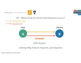 35
#3 - What kind of social contributions occur?
Reality View / Loose Supply Chain S
A B
Technical Link
Social Link
Forward
User Library
35% of pairs
seeking help, feature requests, pull requests
Palyart and Murphy, 2015, under review
 