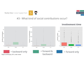 39
#3 - What kind of social contributions occur?
Reality View / Loose Supply Chain S
●
●●●
●●●
●
●●
●●
●
●
●
●
●
●
●
●
●
●
●
●●●
●●
●
●
●
●
●
●
●
●
●
●
●
●
●
●
●
●
●
●
●
●
●
●
●
●
●
●
●
●
●
●
●
●
●
●
●
●
●
●●
●
●
●
●●●●●●
●
●●●●
●
●●●●●●●●●
●
●●
●
●
●
●
●
●
●●
●
●●●
●
●
●●
●
●●●●●●●●●
●
●
●●●●●
●
●●●
●
●●●
●
●
●●●
●
●●●
●
●
●
●
●●●
●
●●●
●
●●●
●
●●●●
●
●●●●●●
●
●
●
●
●
●
●
●●●
●
●
0
10
20
30
40
BO F&B FO
Numberofdevelopers
●
●
●
●
●
●
●
●
●
●
●
●
●
●
●
●
●
●
●
●
●
●
●
●
●
●
●●
●
●
●
●
●
●
●
●
●
●
●
●
●
●
●
●●
●
●
●
●
●
●
●
●
●
●
●
●
●●
●
●
●
●
●
●
●
●
●
●
●
●
●
●
●
●
●
●
●
●
●
●
●
●
●
●
●
●
●●
●
●
●
●
●
●
●
●
●
●●
●
●
●
●
●
●
●
●
●
●
●●
●●●
●
●
●
●
●
●
●
●●
●
●
●
●
●
●
●●
●
●
●
●
●
●
●
●
●
●
●
●
●
●●
●
●
●
●
●
●
●
●
●
●
●
●
●
●
●
●
●
●
●
●
●
●
●
●
●
●●
●●
●
●
●
●
●
●
●
●
●
●
●
●
●
●
●
●
●
0
200
400
600
BO F&B FO
Numberofdays
●
●
●
●
●
●
●
●
●
●
●
●
●
●
●
●
●
●
●
●
●
●
●
●
●
●
●
●
●
●
●
●
●
●●
●
●
●
●
●
●
●
●
●
●
●●
●
●
●
●●
●
●
●
●●
●
●
●
●
●
●
●
●
●
●
●
●
●
●
●
●
●
●●
●
●
●
●●
●
●
●
●
●
●
●
●
●
●●
●
●
●
●
●
●
●
●
●●
●
●
●
●
●
●
●
●
●
●
●
●
●
●
●
●
●
●
●
●
●
●
●
●
●
●
●
●
●●●
●
●
●
●
●
●●
●
●
●
●●
●
●
●
●
●
●
●
●
●
●
●
●●●
●
●
●
●
●
●●
●
●
●
●
●
●●●
●
●
●
●
●
●
●
●
●
●
●
●
●
●
●
●
●
●
●
●
●
●
●
●
●
●
●
●
0
500
1000
1500
2000
BO F&B FO
Numberofcontributions
= backward only = forward &
backward
= forward only
Palyart and Murphy, 2015, under review
involvement time
 