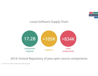 4
Loose Software Supply Chain
component 
requests
17.2B
suppliers
total  
components
>105K >834K
2014: Central Repository of Java open source components
2015 State of the Software: Supply Chain Report (Sonatype)
 