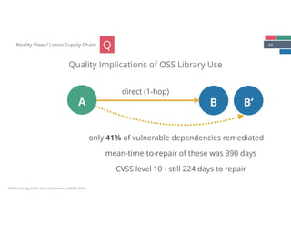 44Reality View / Loose Supply Chain
Quality Implications of OSS Library Use
Q
Almost too Big to Fail, Geer and Corman, USENIX 2014
A B
direct (1-hop)
only 41% of vulnerable dependencies remediated
mean-time-to-repair of these was 390 days
CVSS level 10 - still 224 days to repair
B’
 
