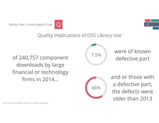 47Reality View / Loose Supply Chain
Quality Implications of OSS Library Use
Q
2015 State of the Software: Supply Chain Report (Sonatype)
7.5%
66%
of 240,757 component
downloads by large
ﬁnancial or technology
ﬁrms in 2014…
were of known
defective part
and or those with
a defective part,
the defects were
older than 2013
 