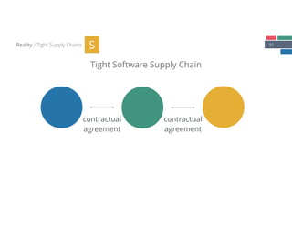 51
Tight Software Supply Chain
Reality / Tight Supply Chains S
contractual
agreement
contractual
agreement
 