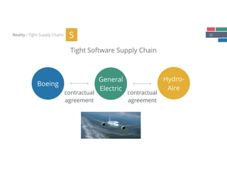 52
Tight Software Supply Chain
Reality / Tight Supply Chains
Boeing
General
Electric
Hydro-
Aire
S
contractual
agreement
contractual
agreement
 