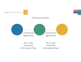 53
Communication
Reality / Tight Supply Chains S
contractual
agreement
contractual
agreement
restricted
information ﬂow
restricted
information ﬂow
 