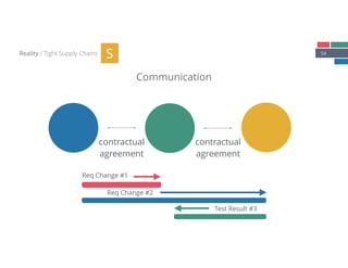 54
Communication
Reality / Tight Supply Chains S
contractual
agreement
contractual
agreement
Req Change #2
Req Change #1
Test Result #3
 