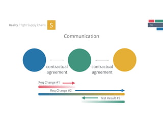55
Communication
Reality / Tight Supply Chains S
contractual
agreement
contractual
agreement
Req Change #2
Req Change #1
Test Result #3
 