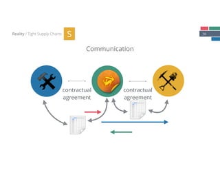 56
Communication
Reality / Tight Supply Chains S
contractual
agreement
contractual
agreement
 