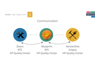 57
Communication
Reality / Tight Supply Chains S
Doors 
RTC
HP Quality Center
Blueprint
RTC
HP Quality Center
VersionOne
Eclipse
HP Quality Center
 