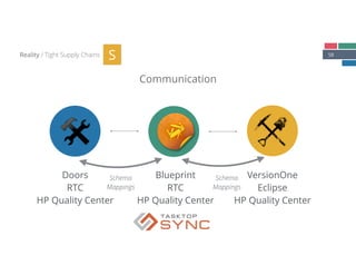 58
Communication
Reality / Tight Supply Chains S
Doors 
RTC
HP Quality Center
Blueprint
RTC
HP Quality Center
VersionOne
Eclipse
HP Quality Center
Schema
Mappings
Schema
Mappings
 