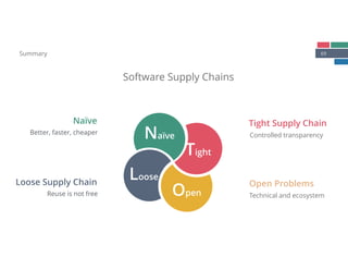 69Summary
Software Supply Chains
Naïve
Better, faster, cheaper
Loose Supply Chain
Reuse is not free
Tight Supply Chain
Controlled transparencyNaïve
Tight
Loose
Open
Open Problems
Technical and ecosystem
 