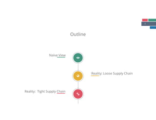 7
Outline
Reality: Loose Supply Chain
Naïve View
Reality: Tight Supply Chain
„
ä
"
 