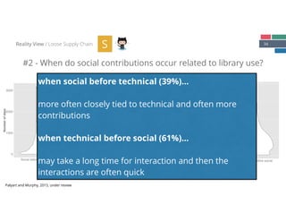 34
#2 - When do social contributions occur related to library use?
Reality View / Loose Supply Chain S
0
1000
2000
3000
Social before technical Technical before social
Numberofdays
10
1000
Social before technical Technical before social
Numberofdays
1
10
100
1000
10000
Social before technical Technical before social
Numberofcontributions
when social before technical (39%)… 
 
more often closely tied to technical and often more
contributions
when technical before social (61%)…
may take a long time for interaction and then the
interactions are often quick 
Palyart and Murphy, 2015, under review
 