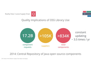 43Reality View / Loose Supply Chain
Quality Implications of OSS Library Use
Q
component 
requests
17.2B
suppliers
total  
components
>105K >834K
2014: Central Repository of Java open source components
2015 State of the Software: Supply Chain Report (Sonatype)
constant
updating
~ 3.5 times / yr
 