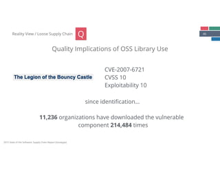 46Reality View / Loose Supply Chain
Quality Implications of OSS Library Use
Q
CVE-2007-6721 
CVSS 10 
Exploitability 10
since identiﬁcation…
11,236 organizations have downloaded the vulnerable
component 214,484 times
2015 State of the Software: Supply Chain Report (Sonatype)
 