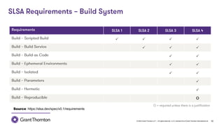 © 2022 Grant Thornton LLP | All rights reserved | U.S. member firm of Grant Thornton International Ltd 10
P P P P
P P P
P P
P P
P P
P
P
Source: https://slsa.dev/spec/v0.1/requirements
 