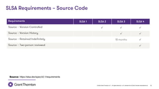 © 2022 Grant Thornton LLP | All rights reserved | U.S. member firm of Grant Thornton International Ltd 9
P P P
P P
P
P
Source: https://slsa.dev/spec/v0.1/requirements
 