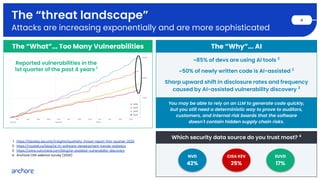 The “threat landscape”
Attacks are increasing exponentially and are more sophisticated
4
1. https://beazley.security/insights/quarterly-threat-report-first-quarter-2026
2. https://modall.ca/blog/ai-in-software-development-trends-statistics
3. https://www.vulncheck.com/blog/ai-assisted-vulnerability-discovery
4. Anchore CRA webinar survey (2026)
The “What”... Too Many Vulnerabilities
Reported vulnerabilities in the
1st quarter of the past 4 years 1
~85% of devs are using AI tools 2
~50% of newly written code is AI-assisted 2
Sharp upward shift in disclosure rates and frequency
caused by AI-assisted vulnerability discovery 3
The “Why”... AI
You may be able to rely on an LLM to generate code quickly,
but you still need a deterministic way to prove to auditors,
customers, and internal risk boards that the software
doesn't contain hidden supply chain risks.
NVD
42%
CISA KEV
25%
EUVD
17%
Which security data source do you trust most? 4
 