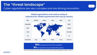 The “threat landscape”
Cyber regulations are very complex and are driving innovation
5
Global organizations must meet a variety of
cybersecurity-related requirements that vary by industry
NIST
FedRAMP
CISA
SSDF
EO
ICTS
FDA
PCI DSS
NERC FFIEC
DORA CRA PLD
NIS2
MDR
GDPR
AI
CERT-In
ISO/IEC
DoD/DISA
92% surveyed are not yet CRA compliant
8% surveyed have not yet started their journey
Anchore CRA webinar survey (2026); note that CRA vulnerability reporting obligations begin on Sept. 11th
 