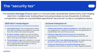The “security tax” 7
2026 SSCS Trends Report
Security Scorecard: 2026 Supply Chain Cybersecurity Trends Report
● Glaring Blind Spots: 78% of organizations admit
their internal cybersecurity programs cover less
than 50% of their total vendor ecosystem
● AI-Driven Threats: Leaders now rank AI-driven
threats as their #1 supply chain risk, yet 67% still
rely on static security audits for assessment
● The Remediation Lag: Due to reliance on manual
communication such as emails and phone calls,
60% of organizations take 8 days or more to
remediate high-severity issues
The massive drainage of hours spent on manual audits, spreadsheet assessments, and merging
data from multiple tools. Scaling these manual processes across thousands of software
components creates an unsustainable operational "security tax" on dev & compliance teams.
Anchore Enterprise v6
Eliminating the “Security Tax” with Anchore Enterprise v6
● Unified Asset Model for Global Compliance: a normalized view of
your applications’ compliance state with one-click generation of
unified SBOMs, VDR, and VEX documents
● Precision Triage with Anchore Score & VEX: streamlines
vulnerability management by prioritizing real-world risk over
static severity
● Centralized Third-Party SBOM Management: full visibility into the
security of software you didn’t build via SBOM imports
● Continuous Monitoring & Automated Reporting: alerts &
compliance views driven by “policy-as-code” regulatory policies
 