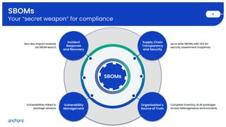 SBOMs
Your “secret weapon” for compliance
8
Up to date SBOMs with VEX for
security assessment snapshots
Complete inventory of all packages
across heterogeneous environments
Zero day impact analysis
via SBOM search
Vulnerabilities linked to
package versions
SBOMs
Supply Chain
Transparency
and Security
Organization’s
Source of Truth
Incident
Response
and Recovery
Vulnerability
Management
 