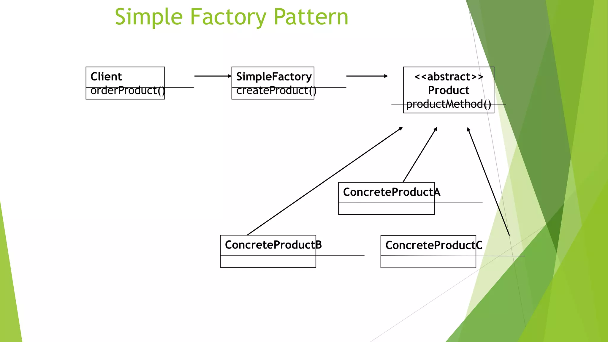 Simple Factory Pattern
Client
orderProduct()
SimpleFactory
createProduct()
<<abstract>>
Product
productMethod()
ConcreteProductB
ConcreteProductA
ConcreteProductC
 