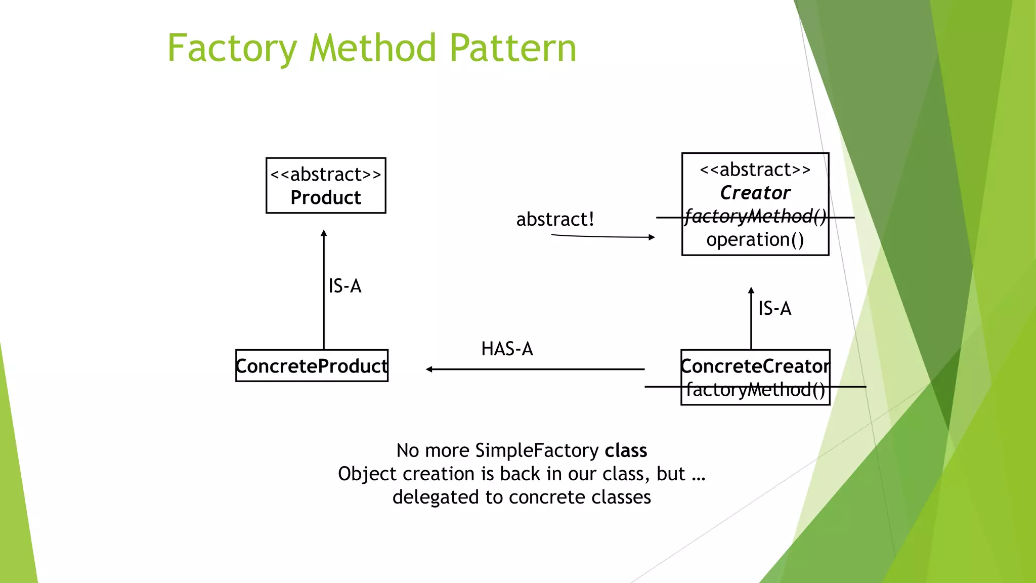 Factory Method Pattern
<<abstract>>
Creator
factoryMethod()
operation()
<<abstract>>
Product
ConcreteCreator
factoryMethod()
ConcreteProduct
abstract!
IS-A
HAS-A
IS-A
No more SimpleFactory class
Object creation is back in our class, but …
delegated to concrete classes
 