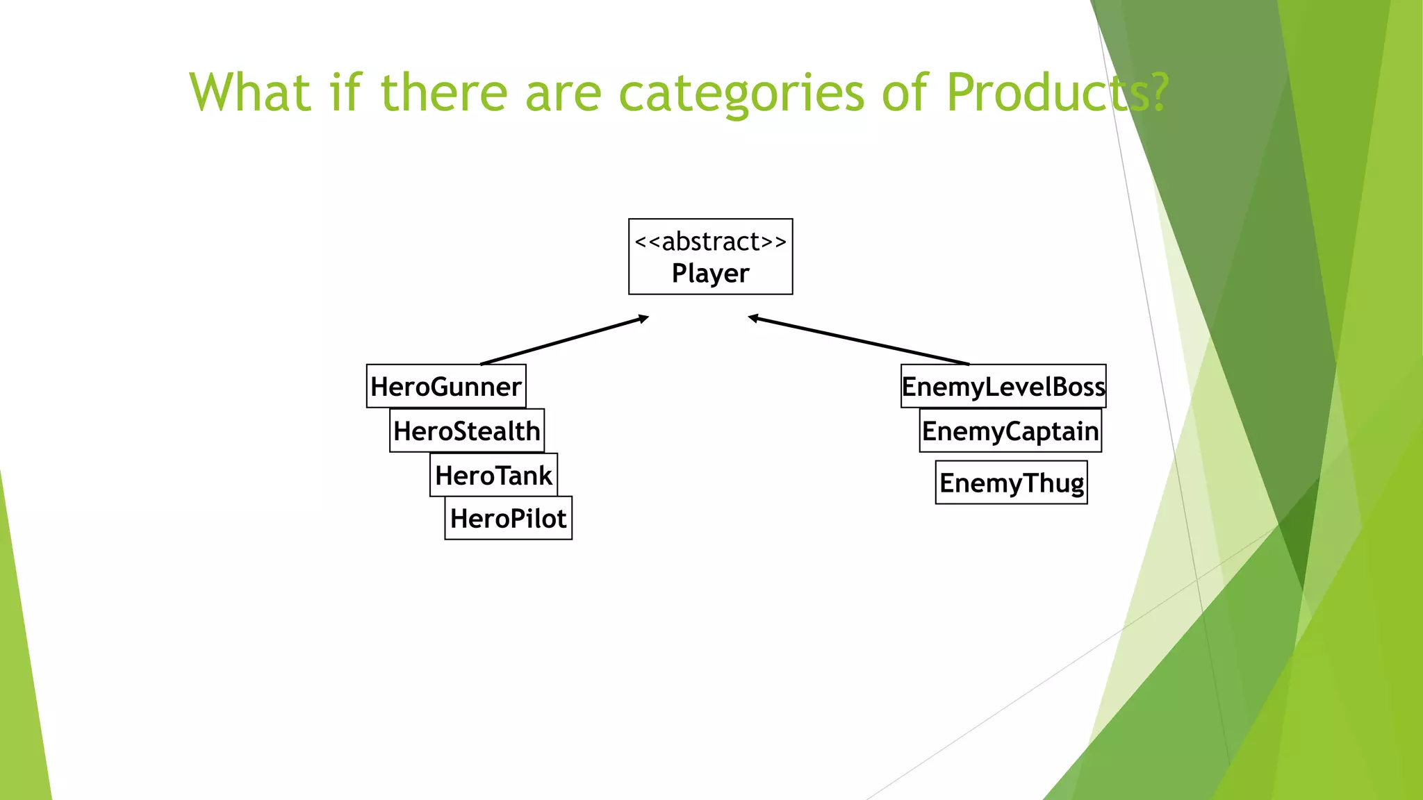 What if there are categories of Products?
<<abstract>>
Player
HeroGunner
HeroStealth
HeroTank
HeroPilot
EnemyLevelBoss
EnemyCaptain
EnemyThug
 