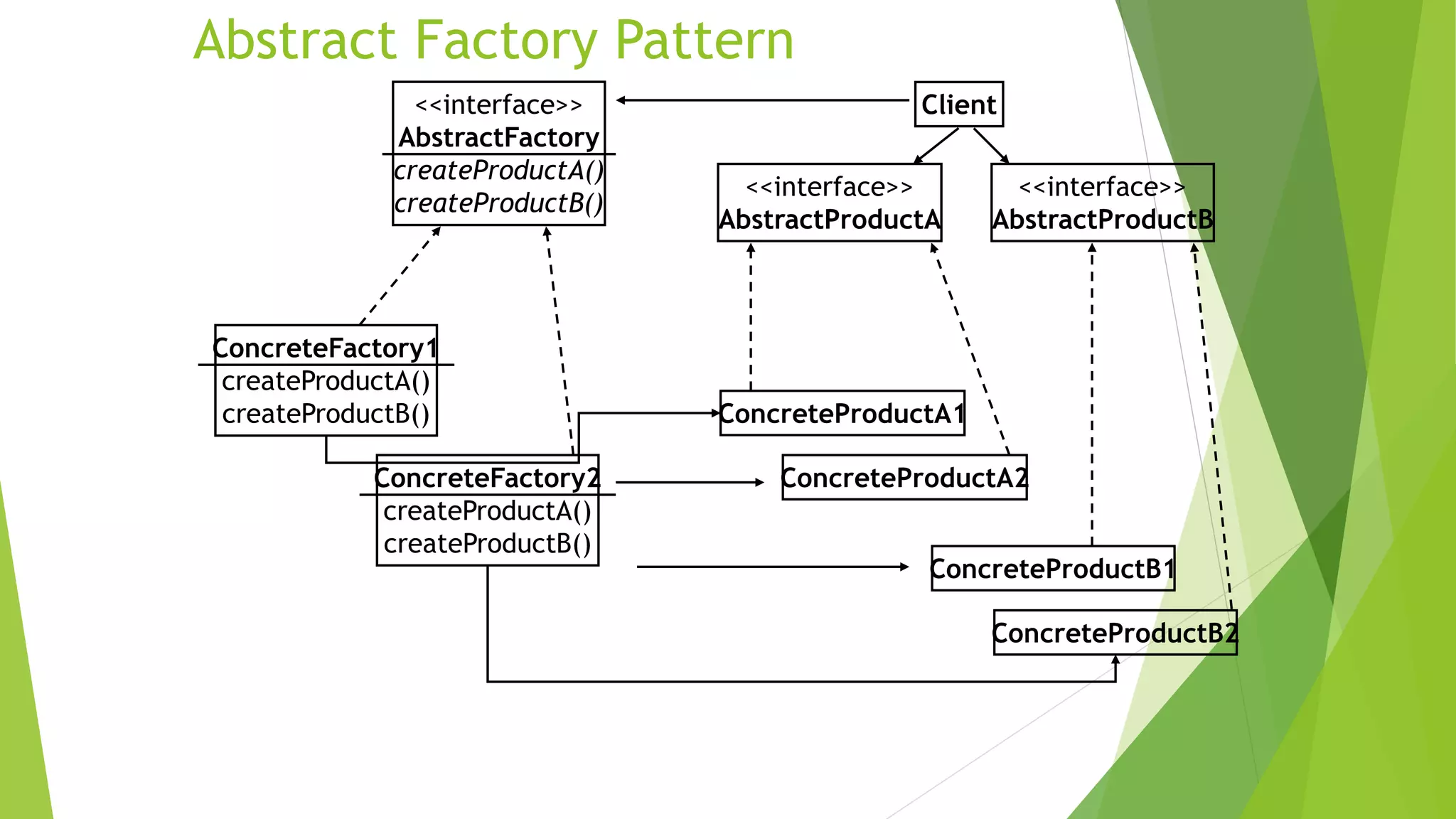 Abstract Factory Pattern
<<interface>>
AbstractFactory
createProductA()
createProductB()
<<interface>>
AbstractProductA
<<interface>>
AbstractProductB
Client
ConcreteFactory1
createProductA()
createProductB()
ConcreteFactory2
createProductA()
createProductB()
ConcreteProductA1
ConcreteProductA2
ConcreteProductB1
ConcreteProductB2
 