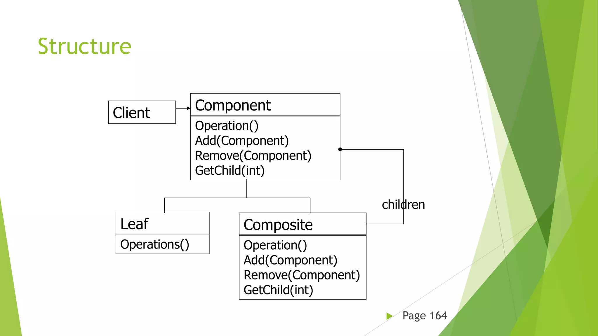 Structure
 Page 164
Component
Operation()
Add(Component)
Remove(Component)
GetChild(int)
Leaf
Operations()
Composite
Operation()
Add(Component)
Remove(Component)
GetChild(int)
children
Client
 