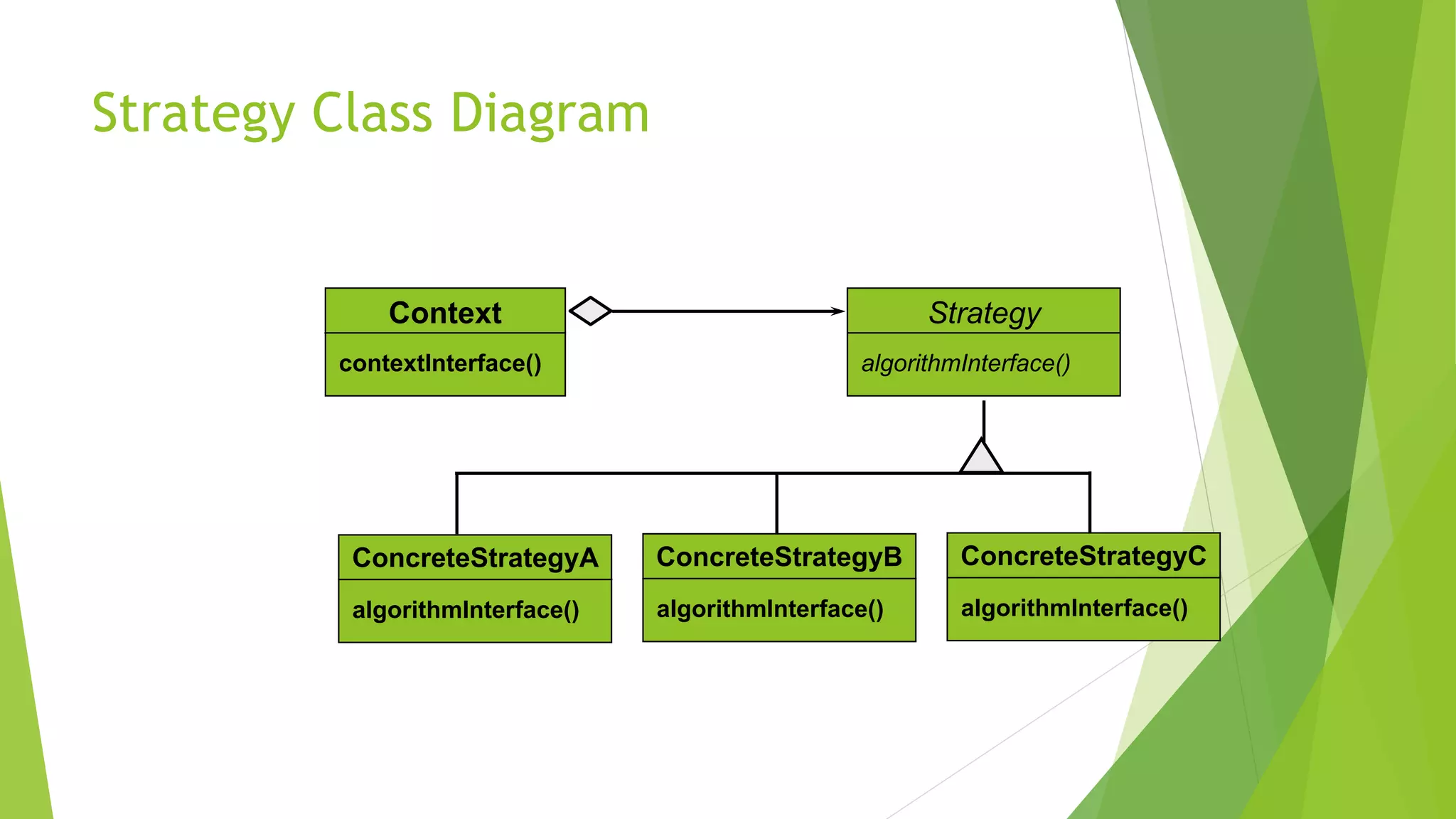 Strategy Class Diagram
Context
contextInterface()
Strategy
algorithmInterface()
ConcreteStrategyC
algorithmInterface()
ConcreteStrategyB
algorithmInterface()
ConcreteStrategyA
algorithmInterface()
 