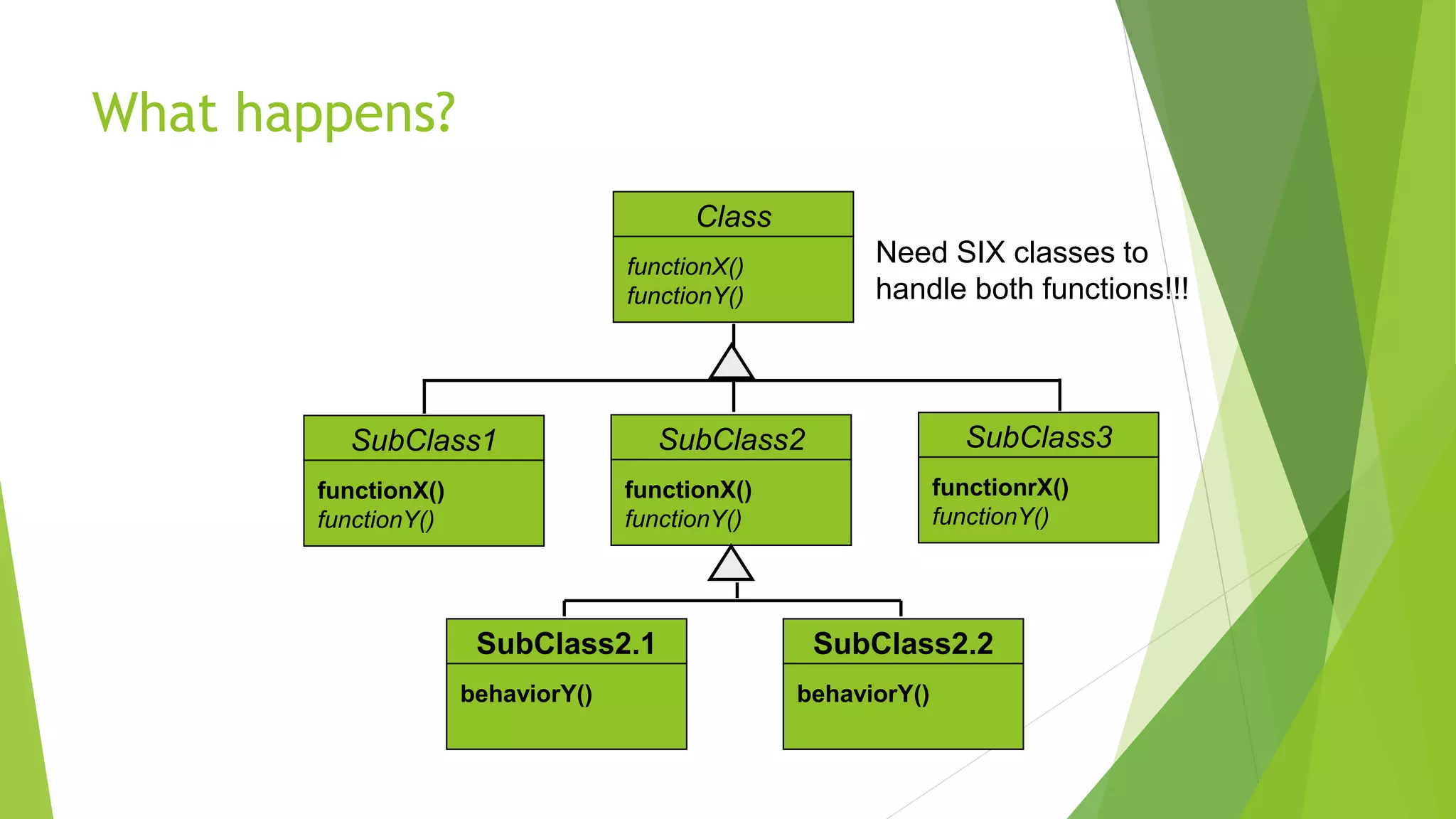 What happens?
Class
functionX()
functionY()
SubClass1
functionX()
functionY()
SubClass2
functionX()
functionY()
SubClass3
functionrX()
functionY()
SubClass2.1
behaviorY()
SubClass2.2
behaviorY()
Need SIX classes to
handle both functions!!!
 