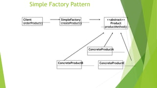 Simple Factory Pattern
Client
orderProduct()
SimpleFactory
createProduct()
<<abstract>>
Product
productMethod()
ConcreteProductB
ConcreteProductA
ConcreteProductC
 