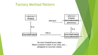 Factory Method Pattern
<<abstract>>
Creator
factoryMethod()
operation()
<<abstract>>
Product
ConcreteCreator
factoryMethod()
ConcreteProduct
abstract!
IS-A
HAS-A
IS-A
No more SimpleFactory class
Object creation is back in our class, but …
delegated to concrete classes
 