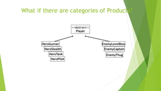 What if there are categories of Products?
<<abstract>>
Player
HeroGunner
HeroStealth
HeroTank
HeroPilot
EnemyLevelBoss
EnemyCaptain
EnemyThug
 