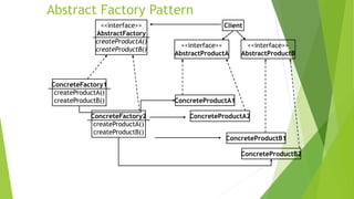 Abstract Factory Pattern
<<interface>>
AbstractFactory
createProductA()
createProductB()
<<interface>>
AbstractProductA
<<interface>>
AbstractProductB
Client
ConcreteFactory1
createProductA()
createProductB()
ConcreteFactory2
createProductA()
createProductB()
ConcreteProductA1
ConcreteProductA2
ConcreteProductB1
ConcreteProductB2
 
