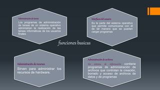Interfaces del usuario
Es la parte del sistema operativo
que permite comunicarse con él
de tal manera que se puedan
cargar programas
Administraciónde tareas
Los programas de administración
de tareas de un sistema operativo
administran la realización de las
tareas informáticas de los usuarios
finales
Administraciónde archivos
Un sistema de información contiene
programas de administración de
archivos que controlan la creación,
borrado y acceso de archivos de
datos y de programas
Administraciónderecursos
Sirven para administrar los
recursos de hardware.
funciones basicas
 