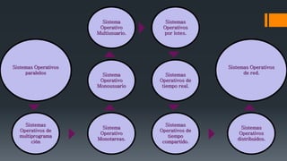 Sistemas Operativos
paralelos
Sistemas
Operativos de
multiprograma
ción
Sistema
Operativo
Monotareas.
Sistema
Operativo
Monousuario
Sistema
Operativo
Multiusuario.
Sistemas
Operativos
por lotes.
Sistemas
Operativos de
tiempo real.
Sistemas
Operativos de
tiempo
compartido.
Sistemas
Operativos
distribuidos.
Sistemas Operativos
de red.
 