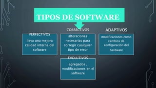 TIPOS DE SOFTWARE
PERFECTIVOS
lleva una mejora
calidad interna del
software
CORRECTIVOS
alteraciones
necesarias para
corregir cualquier
tipo de error
ADAPTIVOS
modificaciones como
cambios de
configuración del
hardware
EVOLUTIVOS
agregados ,
modificaciones en el
software
 