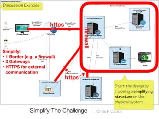 fi
rewall)
• 3 Gateways
• HTTPS for external
communication
Discussion Exercise
https
https
firewall Start the design by
imposing a simplifying
structure on the
physical system
 
