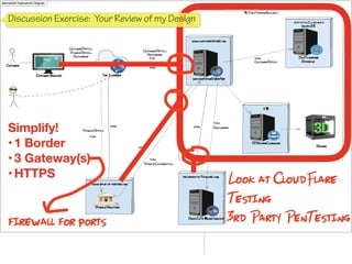 Discussion Exercise: Your Review of my Design
 