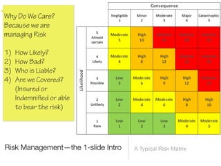 Risk Management—the 1-slide Intro A Typical Risk Matrix
Why Do We Care?
Because we are
managing Risk
 