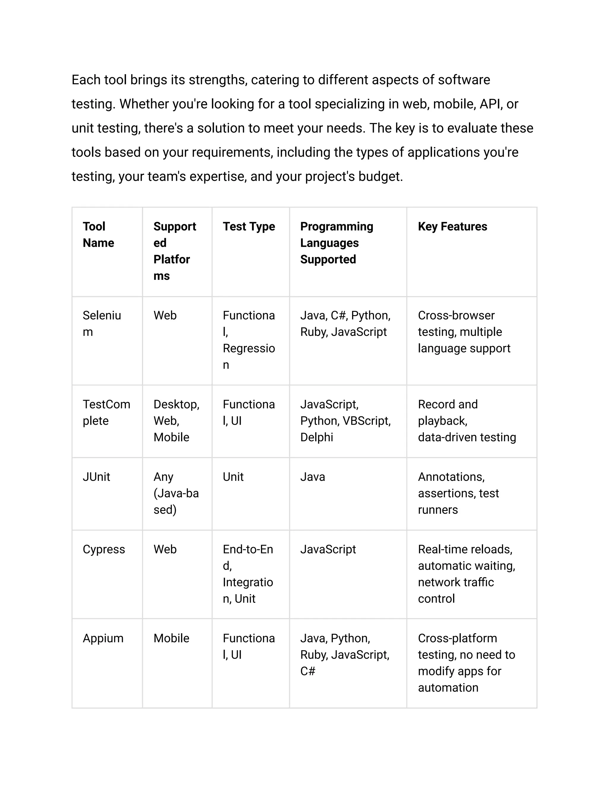 Each tool brings its strengths, catering to different aspects of software testing. Whether you're looking for a tool specializing in web, mobile, API, or unit testing, there's a solution to meet your needs. The key is to evaluate these tools based on your requirements, including the types of applications you're testing, your team's expertise, and your project's budget. Tool Name Support ed Platfor ms Test Type Programming Languages Supported Key Features Seleniu m Web Functiona l, Regressio n Java, C#, Python, Ruby, JavaScript Cross-browser testing, multiple language support TestCom plete Desktop, Web, Mobile Functiona l, UI JavaScript, Python, VBScript, Delphi Record and playback, data-driven testing JUnit Any (Java-ba sed) Unit Java Annotations, assertions, test runners Cypress Web End-to-En d, Integratio n, Unit JavaScript Real-time reloads, automatic waiting, network traffic control Appium Mobile Functiona l, UI Java, Python, Ruby, JavaScript, C# Cross-platform testing, no need to modify apps for automation 