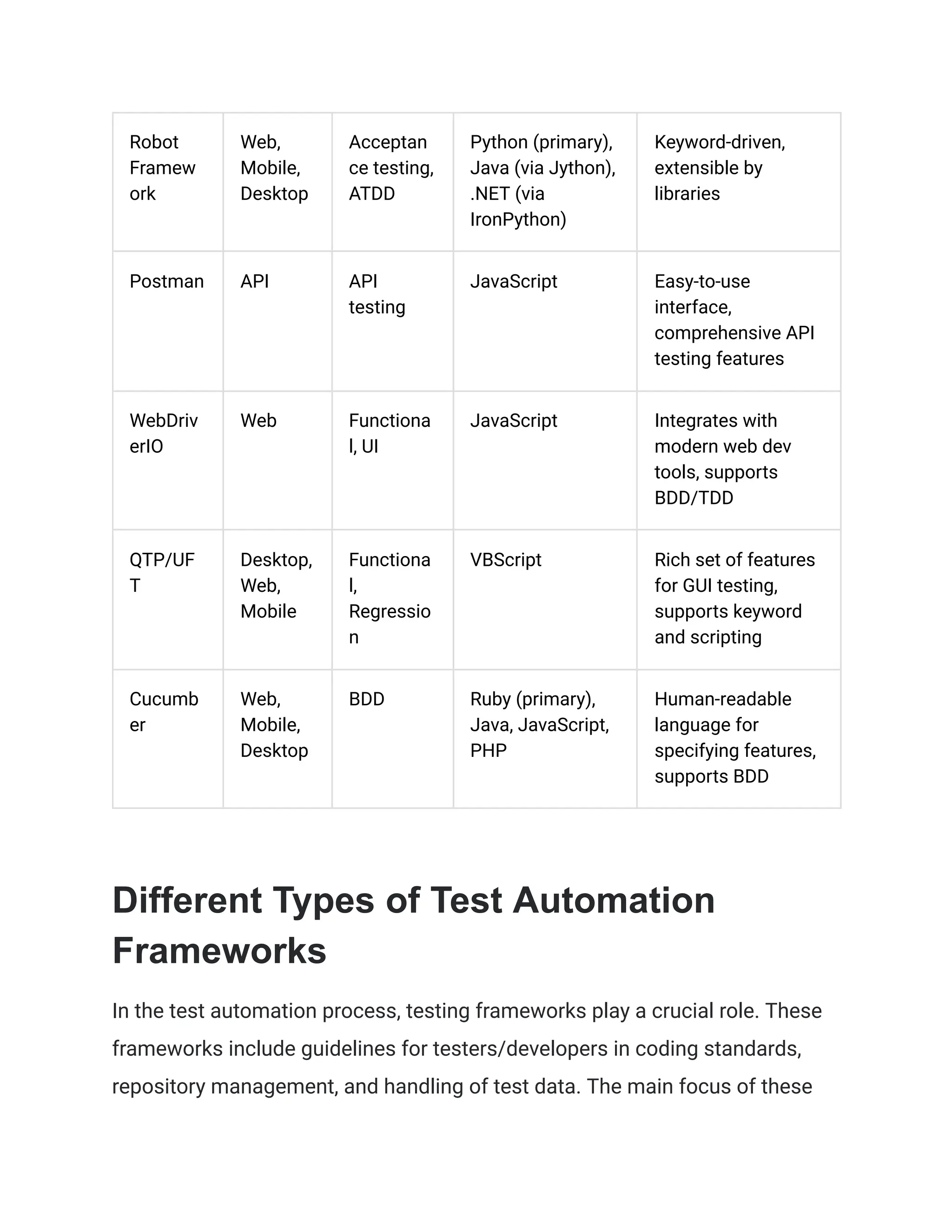 Robot Framew ork Web, Mobile, Desktop Acceptan ce testing, ATDD Python (primary), Java (via Jython), .NET (via IronPython) Keyword-driven, extensible by libraries Postman API API testing JavaScript Easy-to-use interface, comprehensive API testing features WebDriv erIO Web Functiona l, UI JavaScript Integrates with modern web dev tools, supports BDD/TDD QTP/UF T Desktop, Web, Mobile Functiona l, Regressio n VBScript Rich set of features for GUI testing, supports keyword and scripting Cucumb er Web, Mobile, Desktop BDD Ruby (primary), Java, JavaScript, PHP Human-readable language for specifying features, supports BDD Different Types of Test Automation Frameworks In the test automation process, testing frameworks play a crucial role. These frameworks include guidelines for testers/developers in coding standards, repository management, and handling of test data. The main focus of these 