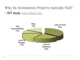 Why do Automation Projects typically Fail?
   IDT study(www.idtus.com)


                        Misc
                                           Lack of Time
          Tool          15%
                                              37%
      Incompatibility
          11%



              Lack Of
              Budget
               17%              Lack of
                               Expertise
                                 20%
 