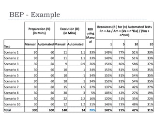 BEP - Example
                                                                     Resources (R ) for (n) Automated Tests
                Preparation (V)        Execution (D)          ROI     Rn = Aa / Am = (Va + n*Da) / (Vm +
                   (in Mins)             (in Mins)           using                   n*Dm)
                                                             Manu
                                                               al
              Manual Automated Manual Automated                               1       5        10        20
Test
Scenario 1         30             60     11            1.1    33%        149%      77%       51%       33%
Scenario 2         30             60     11            1.1    33%        149%      77%       51%       33%
Scenario 3         30             60      9            0.9    36%        156%      86%       58%       37%
Scenario 4         30             60     10             1     34%        153%      81%       54%       35%
Scenario 5         30             60     10             1     34%        153%      81%       54%       35%
Scenario 6         30             60     10             1     34%        153%      81%       54%       35%
Scenario 7         30             60     15            1.5    27%        137%      64%       42%       27%
Scenario 8         30             60     30             3      5%        105%      42%       27%       19%
Scenario 9         30             60     22            2.2    16%        120%      51%       33%       22%
Scenario 10        30             60     12            1.2    31%        146%      73%       48%       31%
Total             300         600       140            14     28%        142%      71%       47%       31%
 