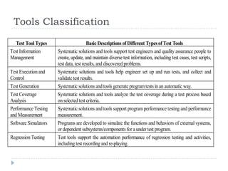 Tools Classification
   Test Tool Types                      Basic Descriptions of Different Types of Test Tools
Test Information      Systematic solutions and tools support test engineers and quality assurance people to
Management            create, update, and maintain diverse test information, including test cases, test scripts,
                      test data, test results, and discovered problems.
Test Execution and    Systematic solutions and tools help engineer set up and run tests, and collect and
Control               validate test results.
Test Generation       Systematic solutions and tools generate program tests in an automatic way.
Test Coverage         Systematic solutions and tools analyze the test coverage during a test process based
Analysis              on selected test criteria.
Performance Testing   Systematic solutions and tools support program performance testing and performance
and Measurement       measurement.
Software Simulators   Programs are developed to simulate the functions and behaviors of external systems,
                      or dependent subsystems/components for a under test program.
Regression Testing    Test tools support the automation performance of regression testing and activities,
                      including test recording and re-playing.
 