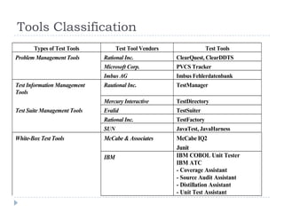 Tools Classification
       Types of Test Tools          Test Tool Vendors                 Test Tools
Problem Management Tools      Rational Inc.             ClearQuest, ClearDDTS
                              Microsoft Corp.           PVCS Tracker
                              Imbus AG                  Imbus Fehlerdatenbank
Test Information Management   Rautional Inc.            TestManager
Tools
                              Mercury Interactive       TestDirectory
Test Suite Management Tools   Evalid                    TestSuiter
                              Rational Inc.             TestFactory
                              SUN                       JavaTest, JavaHarness
White-Box Test Tools          McCabe & Associates       McCabe IQ2
                                                        Junit
                              IBM                       IBM COBOL Unit Tester
                                                        IBM ATC
                                                        - Coverage Assistant
                                                        - Source Audit Assistant
                                                        - Distillation Assistant
                                                        - Unit Test Assistant
 
