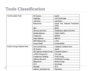 Tools Classification
Test Execution Tools           OC Systems                   Aprob
                               Softbridge                   ATF/TestWright
                               AutoTester                   AutoTester
                               Rational Inc.                Visual Test, Rational Functional
                                                            Tester
                               SQA                          Robot
                               Mercury Interactive          WinRunner, Quick Test Prof
                               Sterling Software            Vision TestPro
                               Compuware                    QARun
                               Seque Software               SilkTest
                               RSW Software Inc.            e-Test
                               Cyrano Gmbh                  Cyrano Robot
Code Coverage Analysis Tools   Case Consult Corp.           Analyzer, Analyzer Java
                               OC Systems                   Aprob
                               IPL Software Product Group   Cantata/Cantata++
                               ATTOL Testware SA            Coverage
                               Compuware NuMega             TruCoverage
                               Software Research            TestWorks Coverage
                               Rational Inc                 PureCoverage
                               SUN                          JavaScope
                               ParaSoft                     TCA
                               Software Automation Inc      Panorama
 
